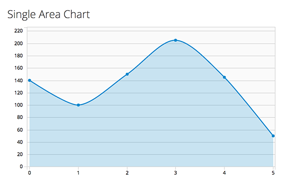 #single-area-chart