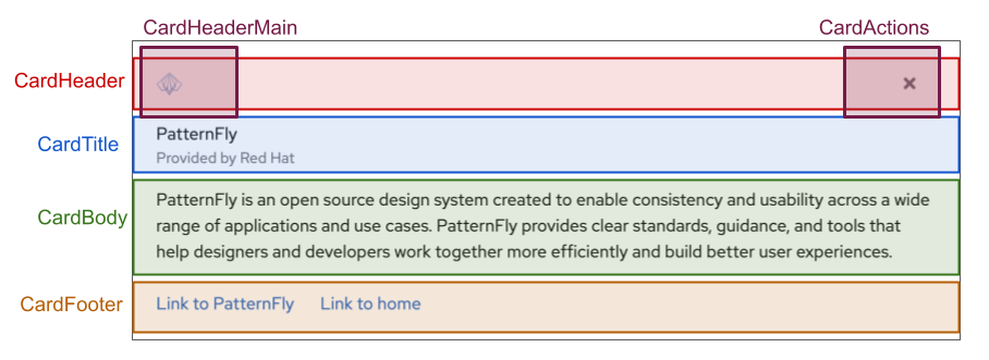 Basic card visually segmented into various subcomponents