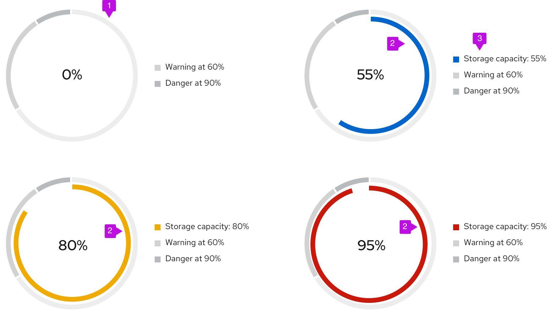 Donut utilization with threshold