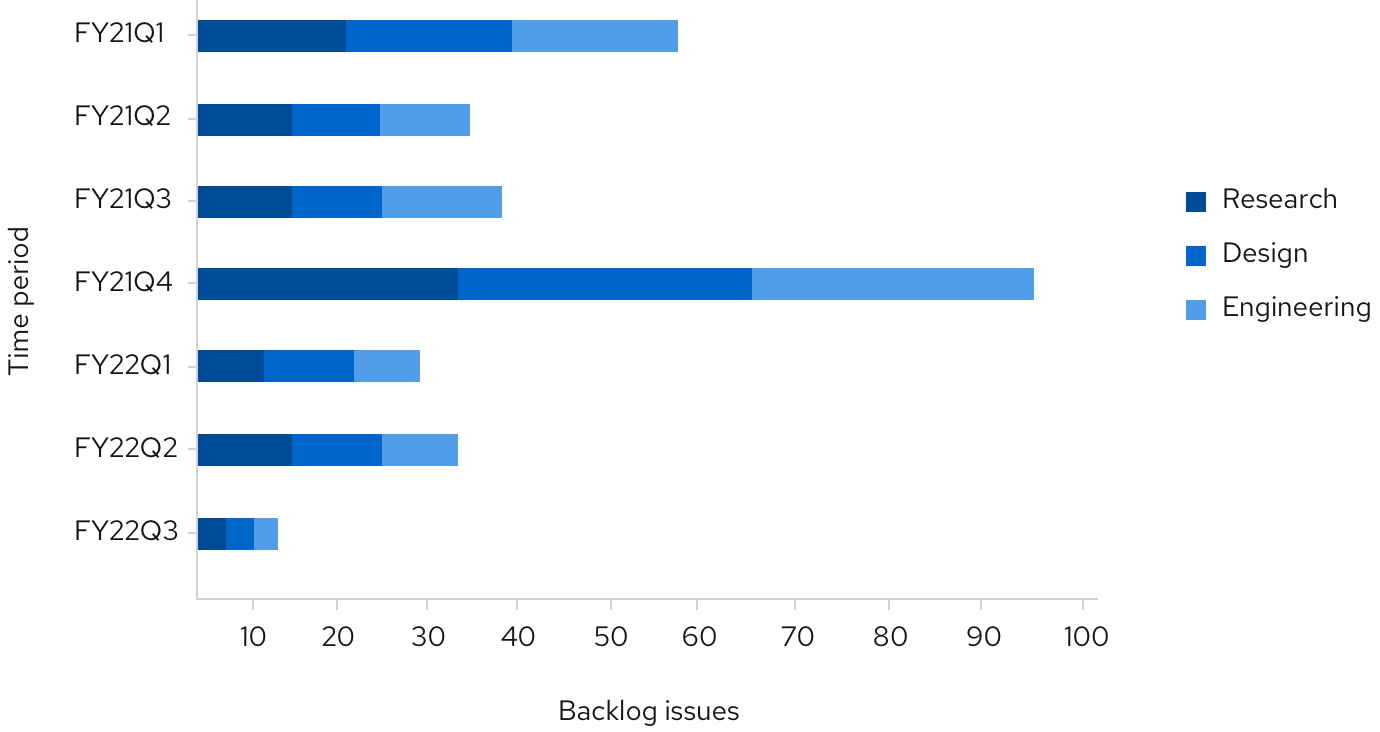 Horizontal stacked bar chart