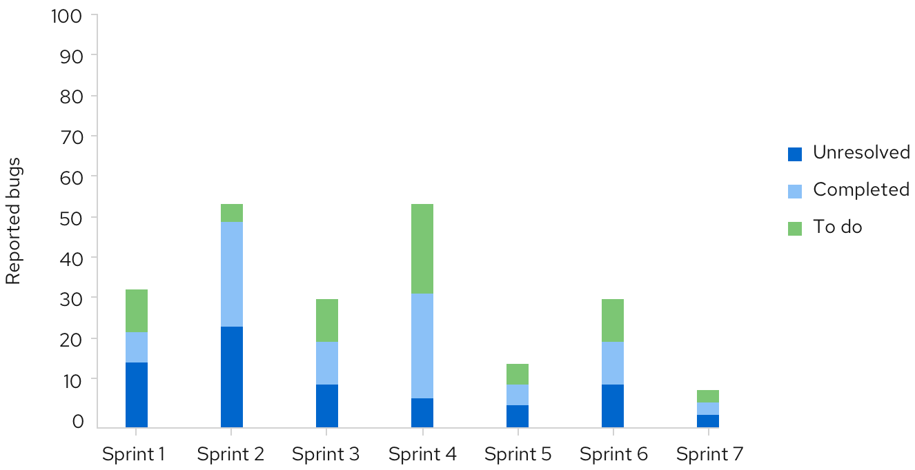 Vertical stacked bar chart