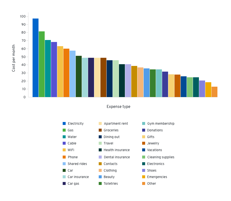 Chart with many variables