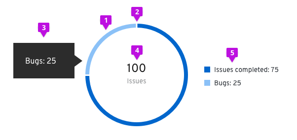 Donut chart