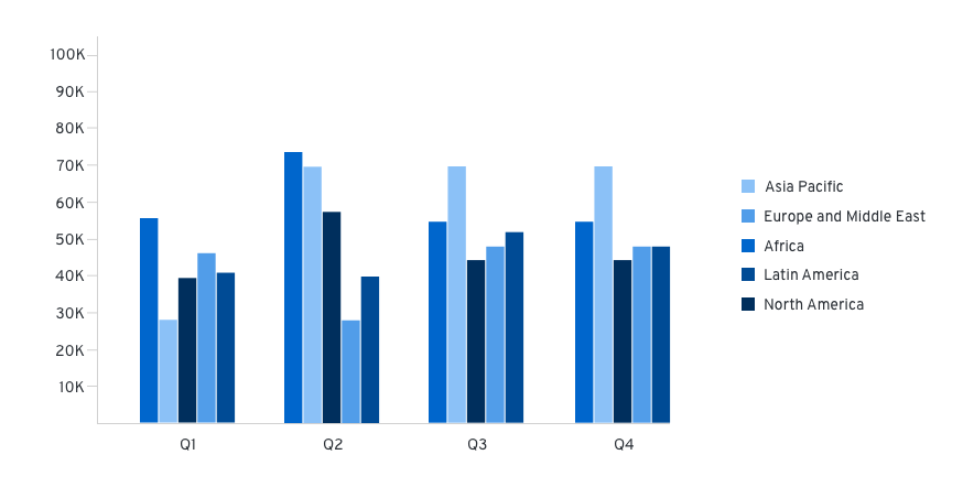 Chart with nested variables