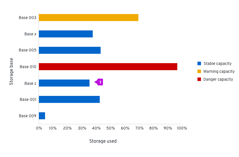 Horizontal bar chart