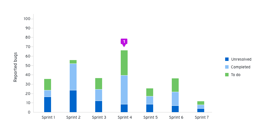 Vertical stacked bar chart