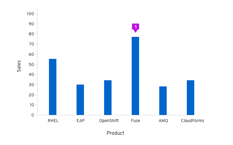 Vertical bar chart