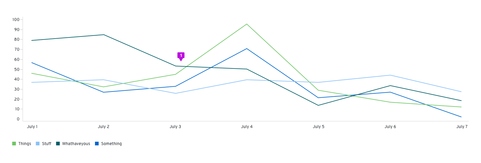 Line chart