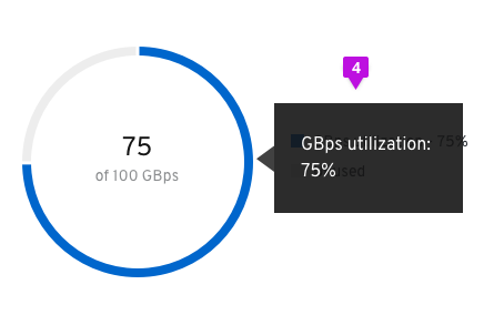 Donut utilization hover