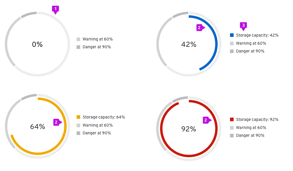 Donut utilization with threshold